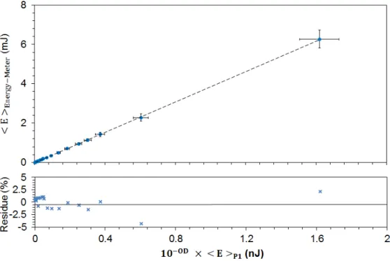 Figure 4.5 – Courbe de calibration de l’énergie arrivant à l’échantillon en fonction de l’énergie mesurée par la photodiode P1 de référence pour diﬀérentes combinaisons de ﬁltres neutres F1