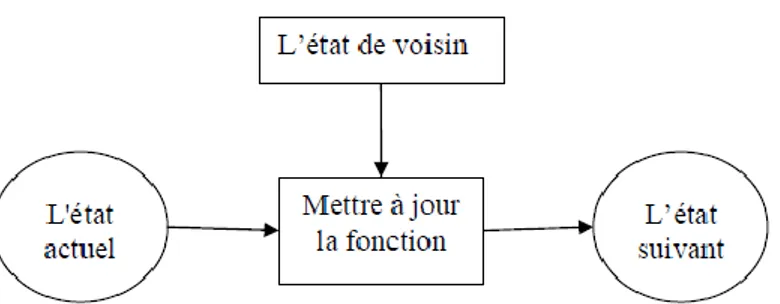 Figure 2.1 : Une transition d'état généralisé. État suivant d'une cellule dépend de l’état  actuel de ses voisins