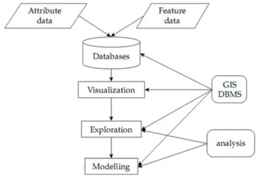 Figure 3.2 Cadre conceptuel de l’analyse spatiale des données épidémiologiques. 