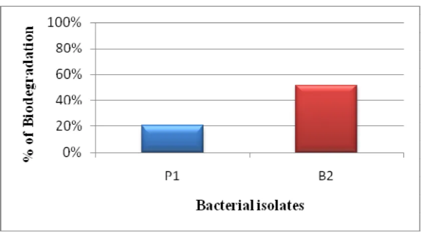 Fig. 3: The rate of diesel degradation by the bacterial isolates after 12 days of incubation 