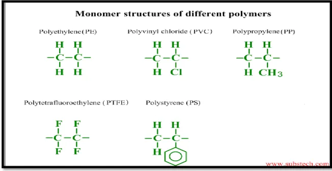 Figure 2:  Chemical structure in monomer formula of commodity plastics (substech.com 2013).