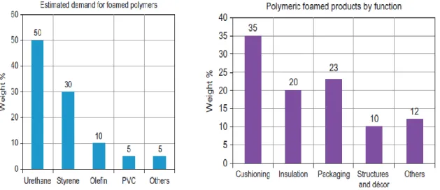 Figure 5: Relative demands and products by function for foamed polymers (Plastemart.com 2013).