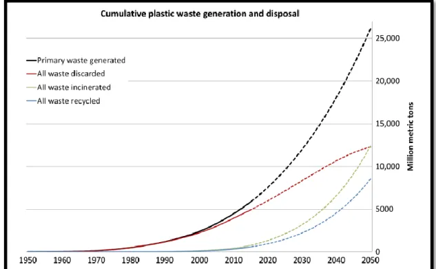Figure  8:  Cumulative  plastic  waste  generation  and  disposal  (in  million  metric  tons)
