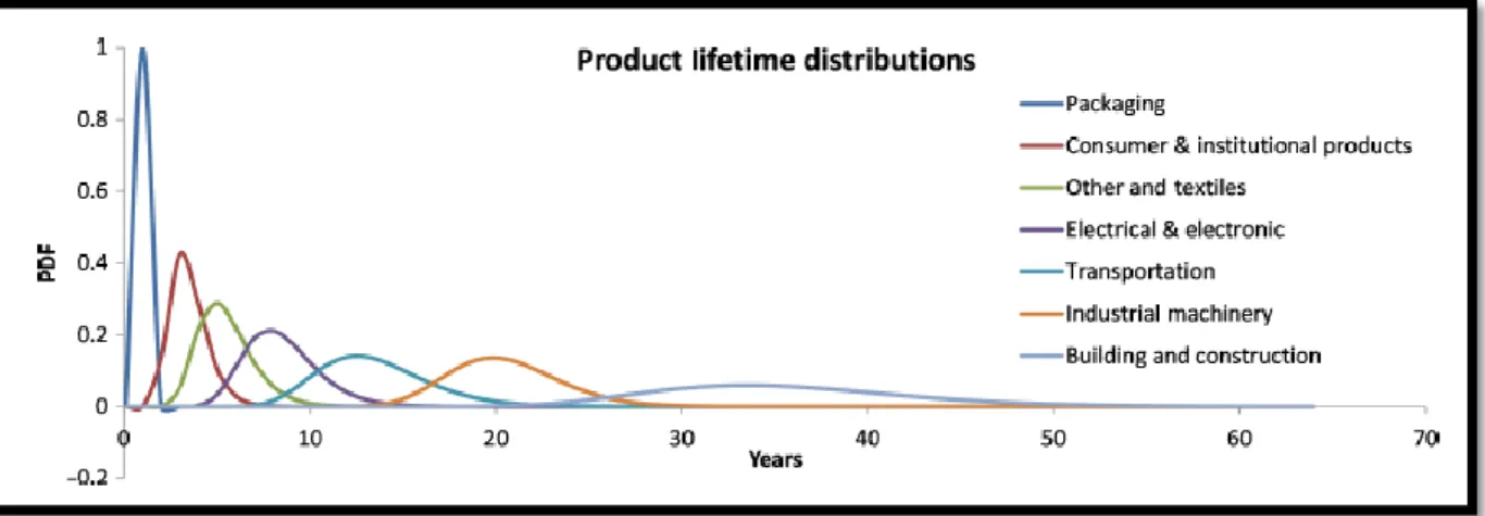 Figure  9:  Product  lifetime  distributions  for  the  eight  industrial  use  sectors  plotted  as  log- log-normal probability distribution functions (PDF) (Geyer et al 2017)