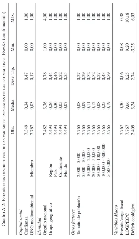 Cuadro A.2:ESTADÍSTICOSDESCRIPTIVOSDELASVARIABLESEMPLEADASENLASESTIMACIONES:ESPAÑA(continuación) Obs.MediaDesv