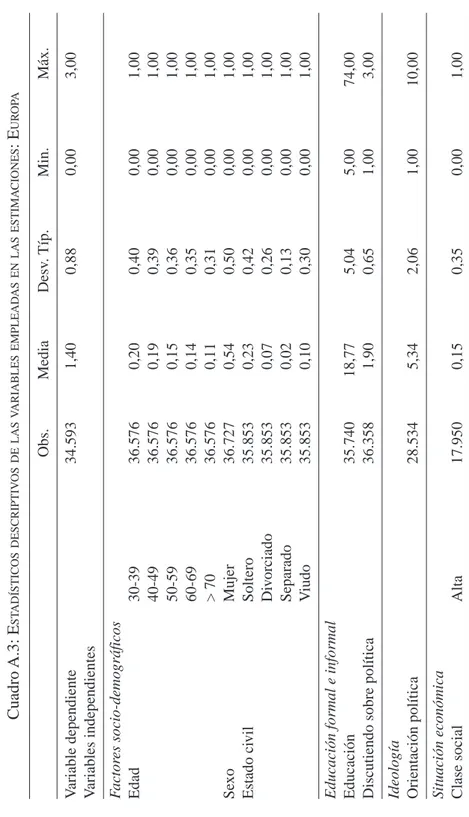 Cuadro A.3:ESTADÍSTICOSDESCRIPTIVOSDELASVARIABLESEMPLEADASENLASESTIMACIONES:EUROPA Obs.MediaDesv