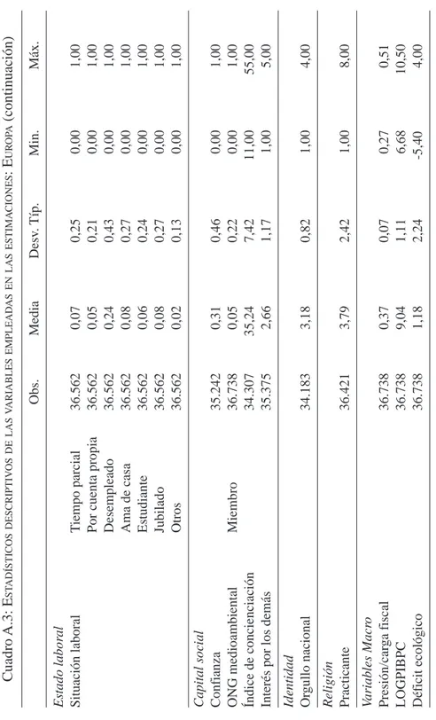 Cuadro A.3:ESTADÍSTICOSDESCRIPTIVOSDELASVARIABLESEMPLEADASENLASESTIMACIONES:EUROPA(continuación) Obs.MediaDesv