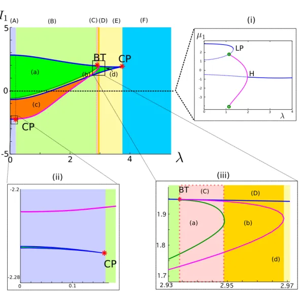 Figure 4.2: Codimension two bifurcation diagram (upper left) and zooms (subfigures (ii) and (iii)) for the mean field equations as I 1 and λ are  var-ied