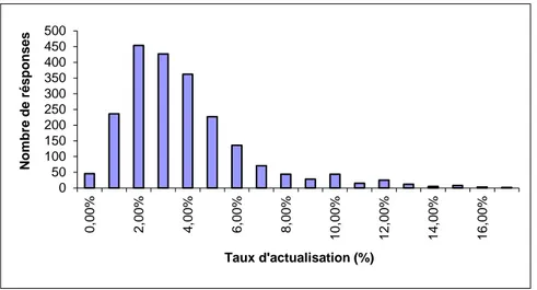 Figure 1 : Histogramme des estimations individuelles du taux d’actualisation dans un échantillon  de 2160 économistes du monde académique