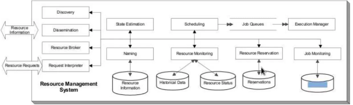Figure 2.1: Resource Management System Abstract Structure (taken from (17))