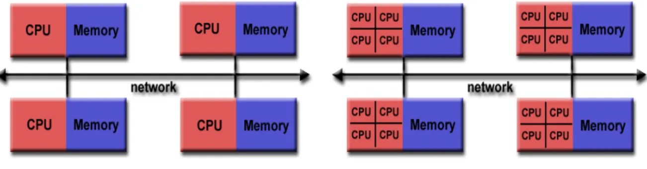 Figure 2.2: Distributed and Hybrid Memory Architecture