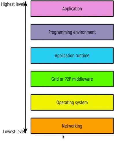 Figure 2.3: Grid’5000 Research Applicability