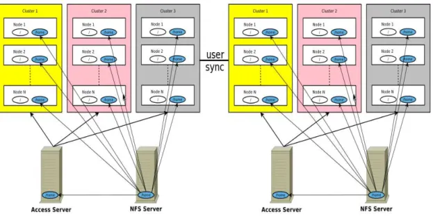 Figure 2.5: Shared Home Directory on Grid’5000