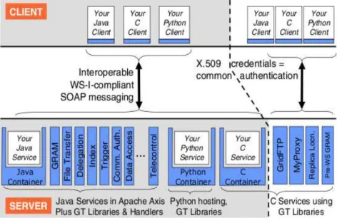 Figure 2.6: Globus Architecture (taken from (24))