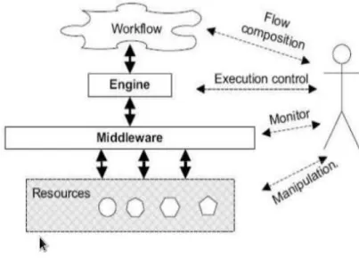 Figure 2.11: Main Components Of a Grid Workflow System (taken from (61))