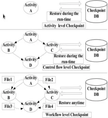 Figure 2.19: Askalon Checkpoint Classification (taken from (79))