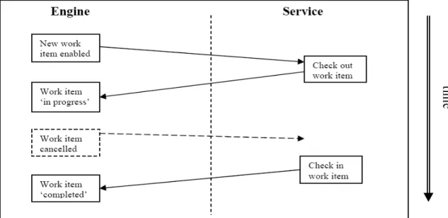 Figure 2.21: YAWL Custom Service Protocol (taken from (85))