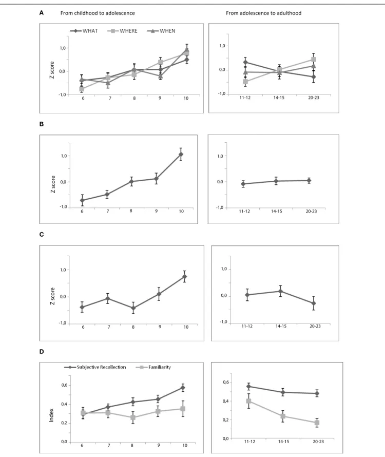 FIGURE 2 | Behavioral performances on the associative memory tasks. (A) Mean performance of associative cued recall (hits) for each memory task as a function of age