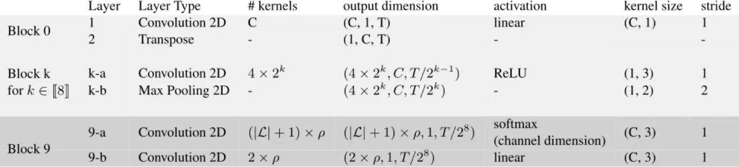 Table 1. Model architecture: Block 0 performs spatial filtering and outputs a tensor x 0 ∈ X 