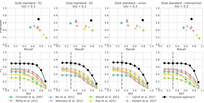 Fig. 2. Spindle detection: benchmark with respect to 4 gold standards: the proposed approach outperforms the baselines