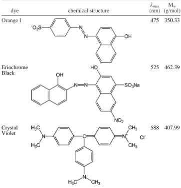 Table 1. Characteristics of the Three Dyes Used for the Experiment