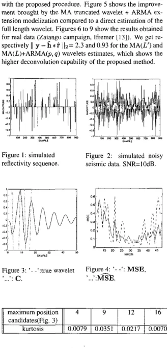Figure  1 :   simulated  Figure  2:  simulated  noisy  reflectivity  sequence.  seismic data