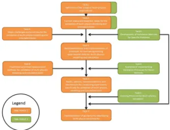 Figure 1. Organization and dependencies between activities of  the two Task Forces [1]