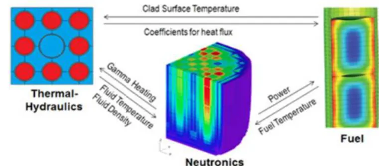 Figure 2. Coupling of reactor physics, thermal hydraulics and  fuels performance simulations for the PCI problem [5]