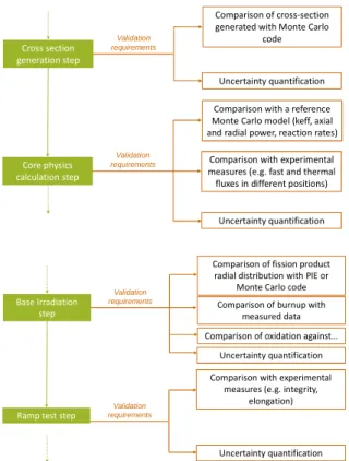 Figure 5. Reactor physics simulation phases for MPCMIV  validation exercise [6]. 
