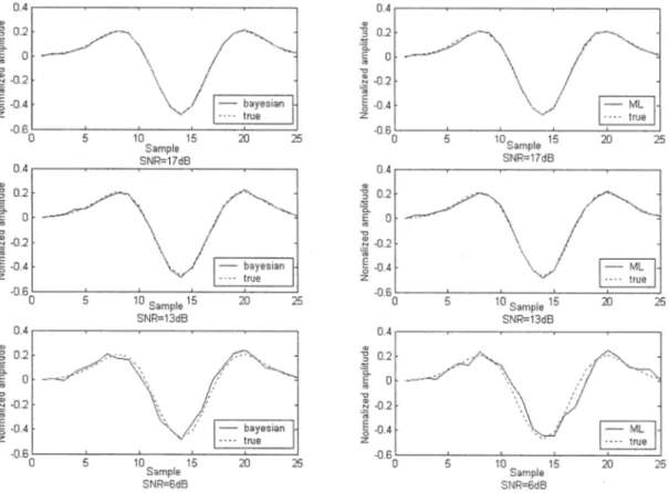 Fig. 3. True and estimated wavelets by using maximum likelihood (right images) and Bayesian methods (left images) for various SNR (from top to bottom: 17, 13, and 6 db).