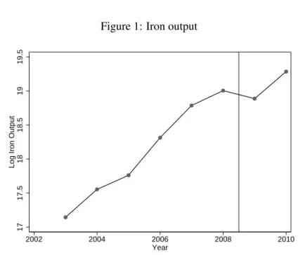 Figure 1: Iron output