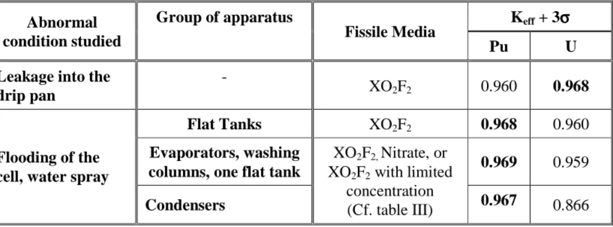 Table VI. Results in some abnormal conditions (criticality safety criteria: K eff  + 3σσσσ  ≤  0.97)  Abnormal 