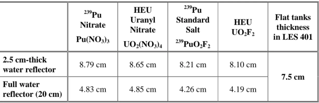 Table II. Subcritical (Keff = 0.95) slab thicknesses for various fissile media and reflection conditions  239 Pu  Nitrate  Pu(NO 3 ) 3 HEU  Uranyl Nitrate  UO 2 (NO 3 ) 4 239 Pu  Standard Salt 239PuO2F2 HEU UO2F2 Flat tanks thickness  in LES 401   2.5 cm-t