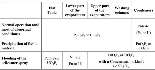 Table IV. Hypotheses (fissile media) depending on the conditions and the apparatus  Flat  Tanks  Lower part of the  evaporators  Upper part of the  evaporators  Washing columns  Condensers  Normal operation (and 