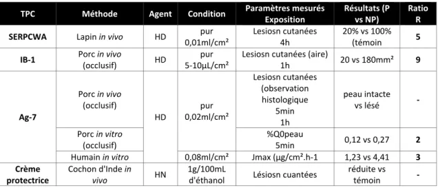 Tableau 1-13 : Topiques protecteurs cutanées et leur efficacité contre les agent vésicants (thèse J