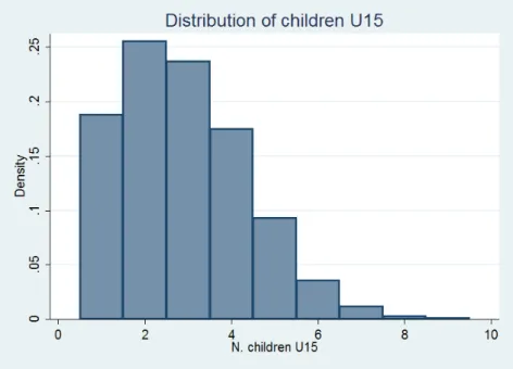 Figure 1: Distribution of the number of children U15, mothers under 35 years old.