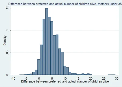 Figure 2: Distribution of the difference between the preferred and the number of children alive, mothers under 35 years old.