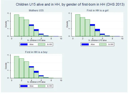 Figure 4: Number of children U15 alive and at home, by gender of first-born (DHS 2013)