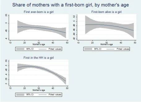 Figure 5: Share of mothers with a first-born girl, by mother’s age at the moment of the survey (DHS 2013).