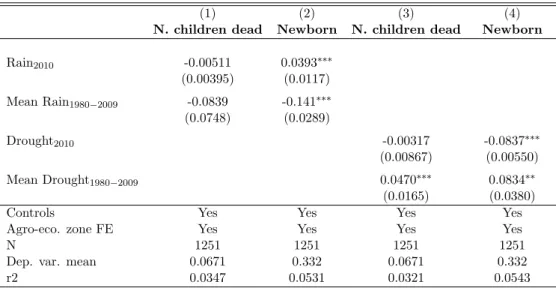 Table 5: OLS. Negative and positive climate shocks in 2010 affecting number of newborn and dead children in 2012