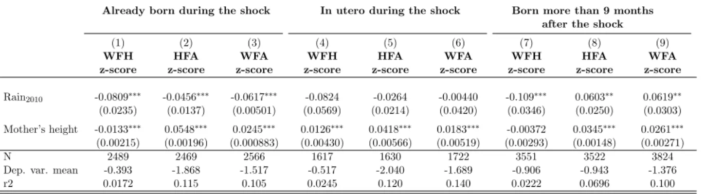 Table 7: OLS. Effects of positive weather shocks on children’s anthropometrics in 2013, by moment of exposure to the shock