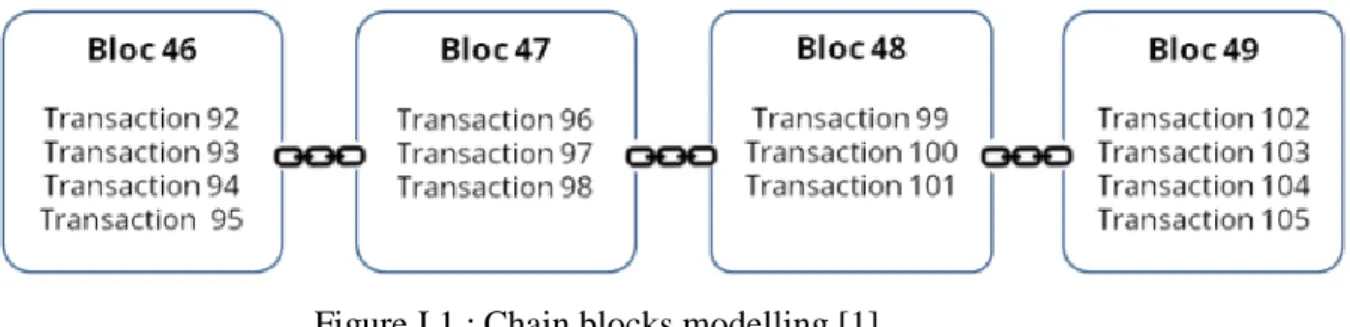 Figure I.1 : Chain blocks modelling [1] 
