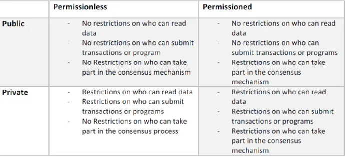 table I.1 : permissionless vs permissioned  