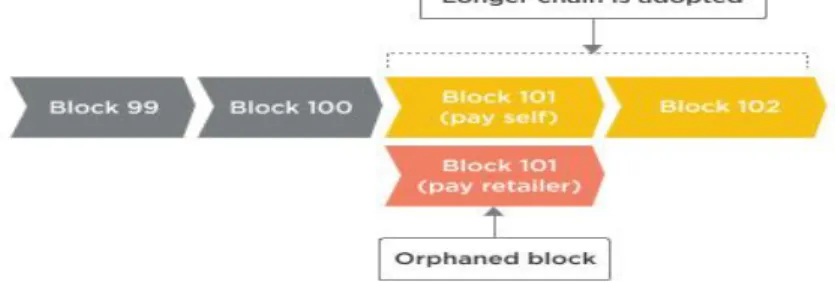 Figure I.8: blockchain  synchronization process [8] 