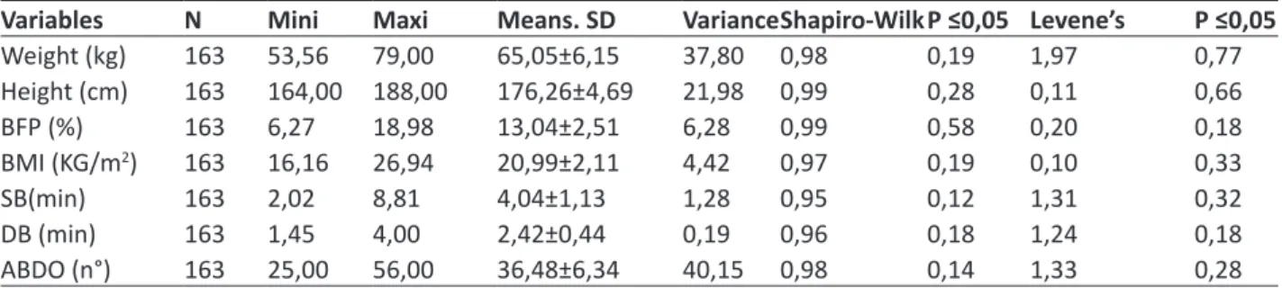 Table 1. Shows descriptive Statistic baseline characteristics of the total sample.