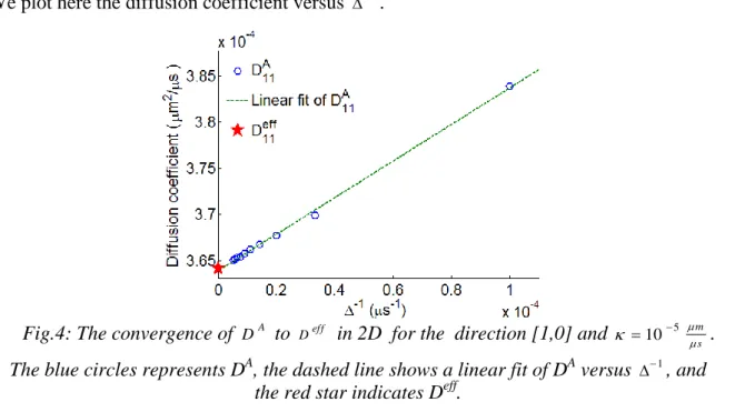 Fig.  4  shows  the  convergence  of  D A   to  D eff   for  the  first  direction  [1,0]  and    the  permeability 