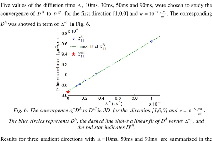 Fig. 6: The convergence of D A  to D eff  in 3D  for the  direction [1,0,0] and 