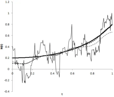 Figure 3: Theoretical exponential Hurst exponent (thick line), raw es- es-timate based on a simulated mBm (thin line), its variational  smooth-ing (black dotted line) and its movsmooth-ing average (grey dotted line).