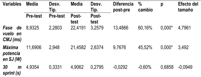 Tabla 1. Descriptivos y contrastes para diferencias de medias post-pre. Contraste T-student para muestras  relacionadas