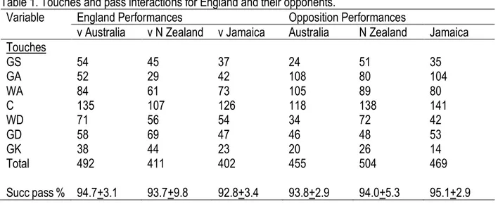 Table 1. Touches and pass interactions for England and their opponents. 